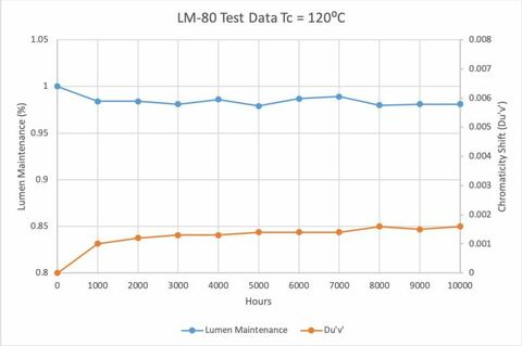 Luminus High Density Gen 4