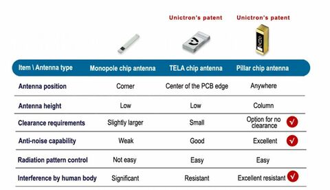 Unictron comparison table