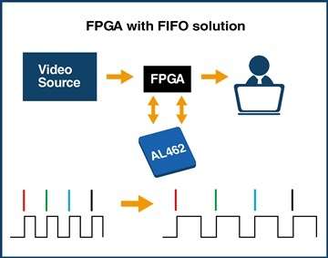 Averlogic AL462 A FPGA with FIFO