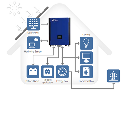 FPS PV inverter for smart home