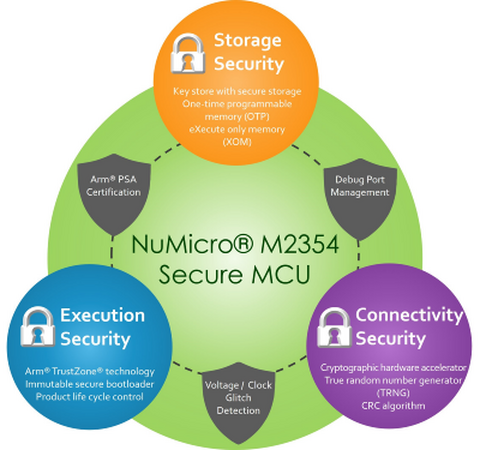 Nuvoton M2354 series
