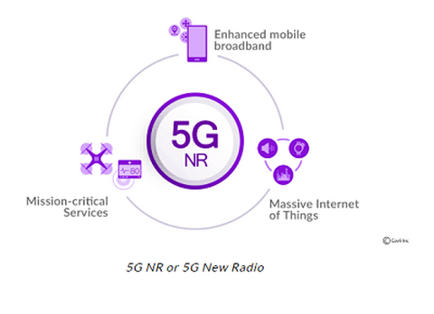 Cavli 5g NR or new radio