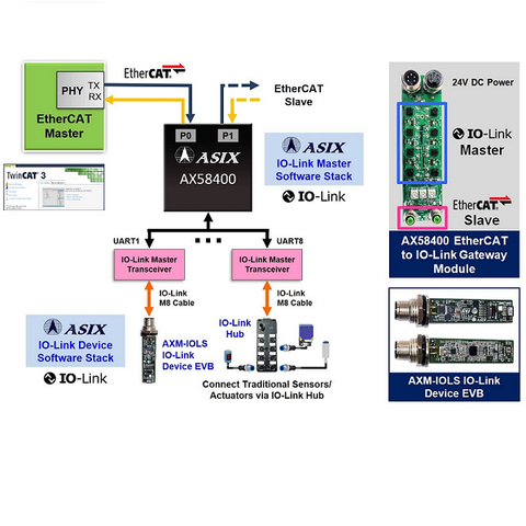 Asix AX58400 io link