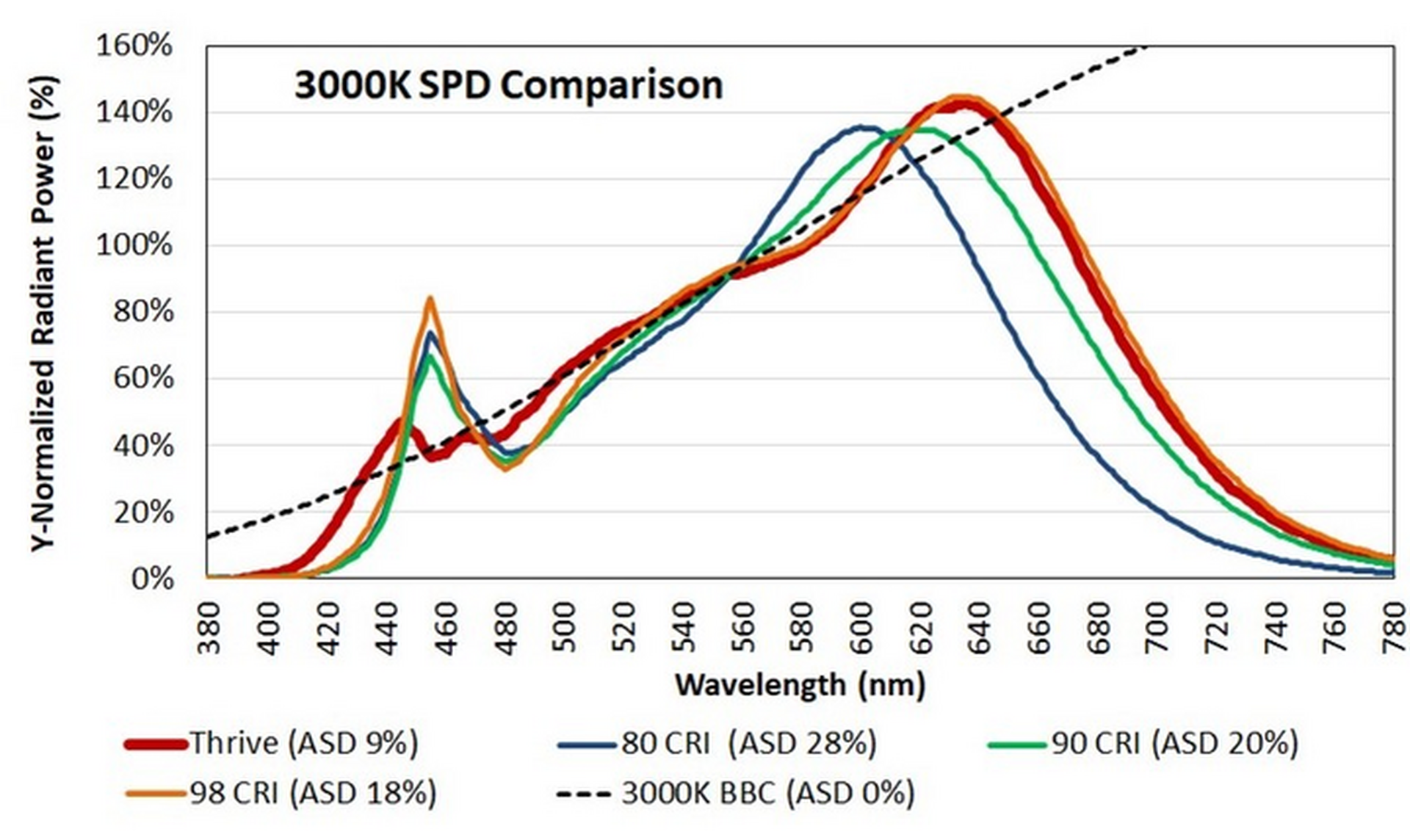 Bridgelux ASD Spectral Comparison 3000 K