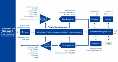 3 PEAK Product Portfolio Block Diagram 11 1 1 scaled