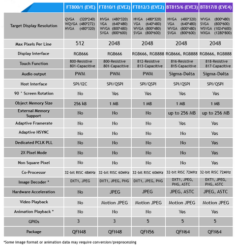 Bridgetek BT817 818 Feature List 1