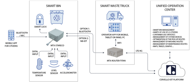 MT Xm2m application smart waste