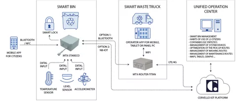 MT Xm2m application smart waste