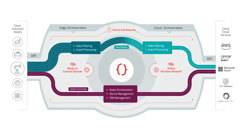 Sierra Wireless octave edge to cloud